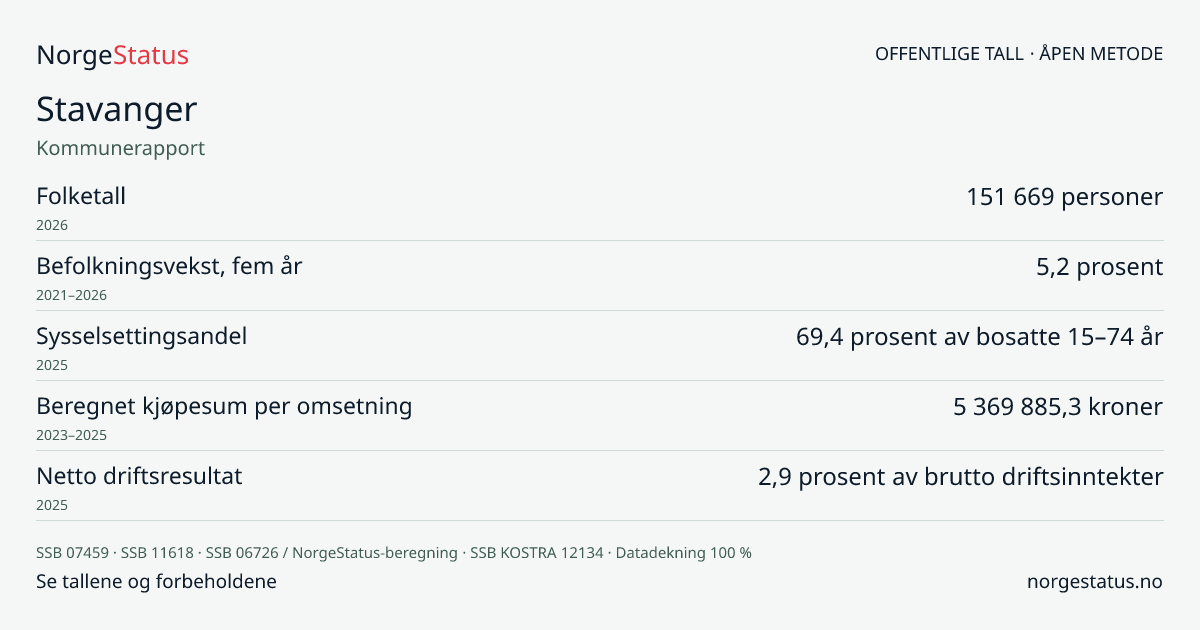 Stavanger kommune – folketall, bolig, jobb og natur | NorgeStatus